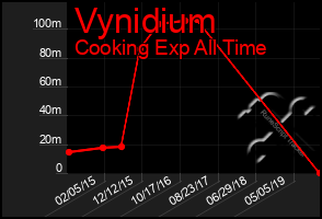 Total Graph of Vynidium