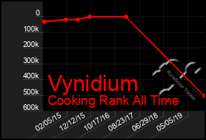 Total Graph of Vynidium