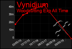 Total Graph of Vynidium