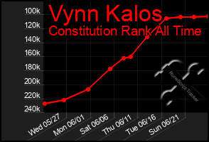 Total Graph of Vynn Kalos