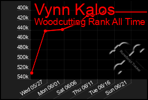 Total Graph of Vynn Kalos