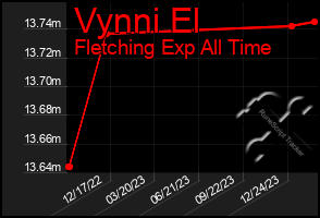 Total Graph of Vynni El