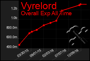 Total Graph of Vyrelord