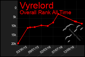 Total Graph of Vyrelord