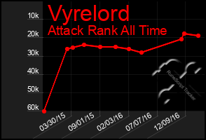 Total Graph of Vyrelord