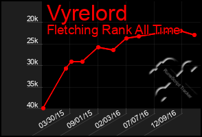 Total Graph of Vyrelord