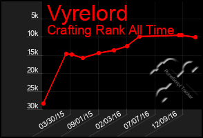 Total Graph of Vyrelord