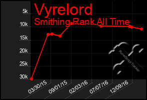 Total Graph of Vyrelord