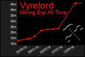 Total Graph of Vyrelord