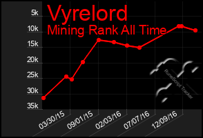 Total Graph of Vyrelord