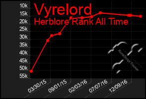 Total Graph of Vyrelord