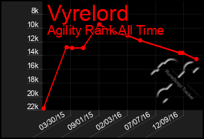 Total Graph of Vyrelord