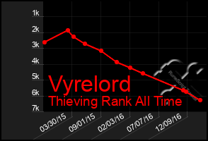 Total Graph of Vyrelord