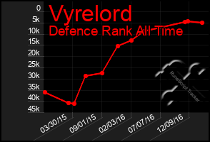 Total Graph of Vyrelord