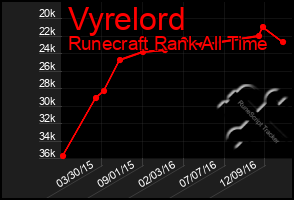 Total Graph of Vyrelord