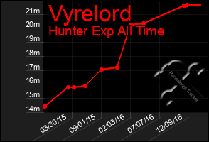 Total Graph of Vyrelord