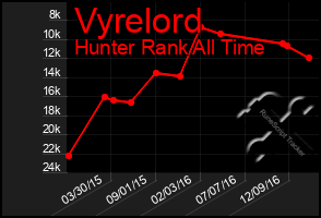Total Graph of Vyrelord