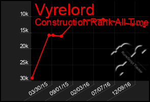 Total Graph of Vyrelord