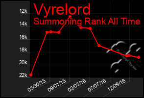 Total Graph of Vyrelord