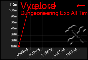 Total Graph of Vyrelord
