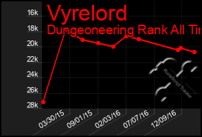Total Graph of Vyrelord