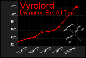 Total Graph of Vyrelord