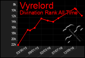 Total Graph of Vyrelord