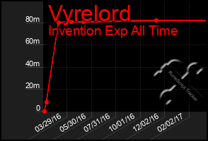 Total Graph of Vyrelord