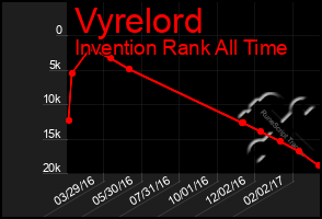 Total Graph of Vyrelord