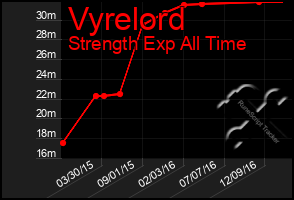 Total Graph of Vyrelord