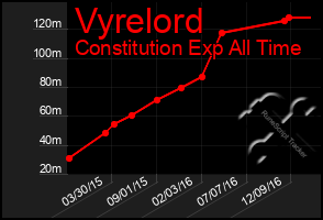 Total Graph of Vyrelord