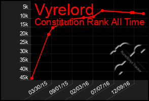 Total Graph of Vyrelord