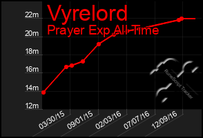 Total Graph of Vyrelord