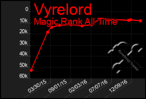 Total Graph of Vyrelord