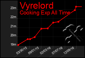 Total Graph of Vyrelord
