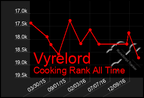 Total Graph of Vyrelord