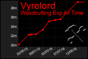 Total Graph of Vyrelord