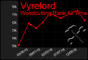 Total Graph of Vyrelord