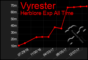 Total Graph of Vyrester