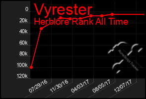 Total Graph of Vyrester