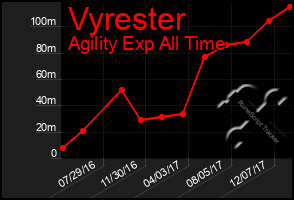 Total Graph of Vyrester