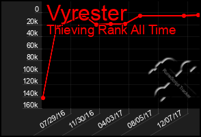 Total Graph of Vyrester