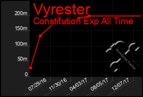 Total Graph of Vyrester