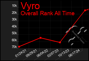 Total Graph of Vyro