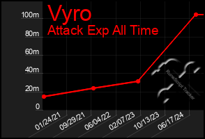 Total Graph of Vyro