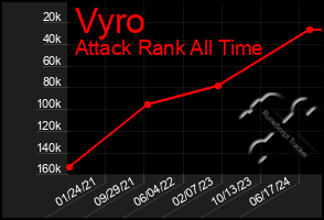 Total Graph of Vyro