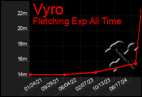 Total Graph of Vyro