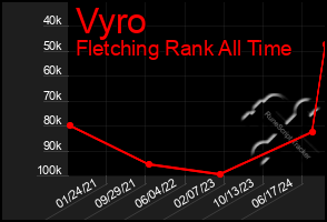 Total Graph of Vyro