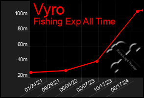 Total Graph of Vyro