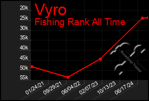 Total Graph of Vyro